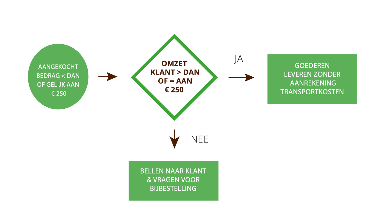 alnus beslissingsboom grafische voorstelling