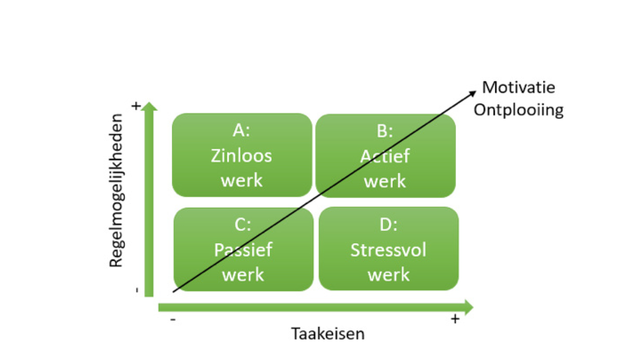 alnus model van karasek grafische voorstelling