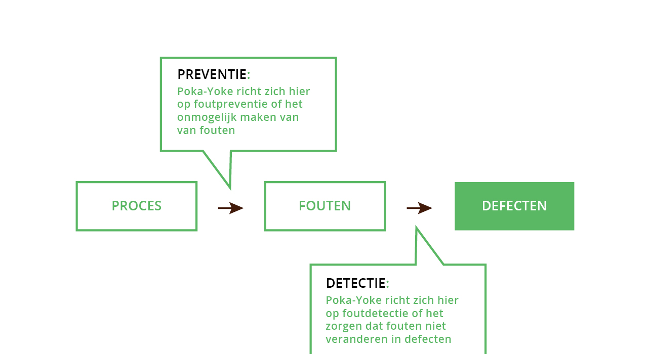 alnus poka yoke grafische voorstelling