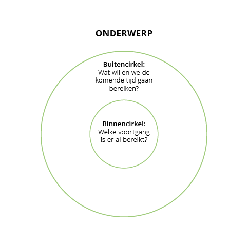 alnus progressiecirkels schema